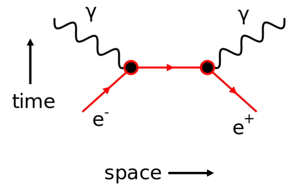 640px-Feynman_EP_Annihilation.svg