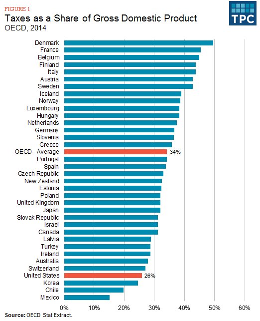 oecd tax burdens